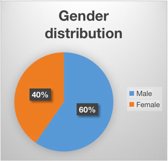 OVER 2000 APPLICATIONS POUR IN FOR  FSRP’s YOUTH & WOMEN’S INCUBATION PROGRAMME